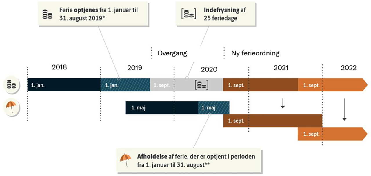 Ovenstående er en tidslinje, som viser implementeringen af den nye ferielov.