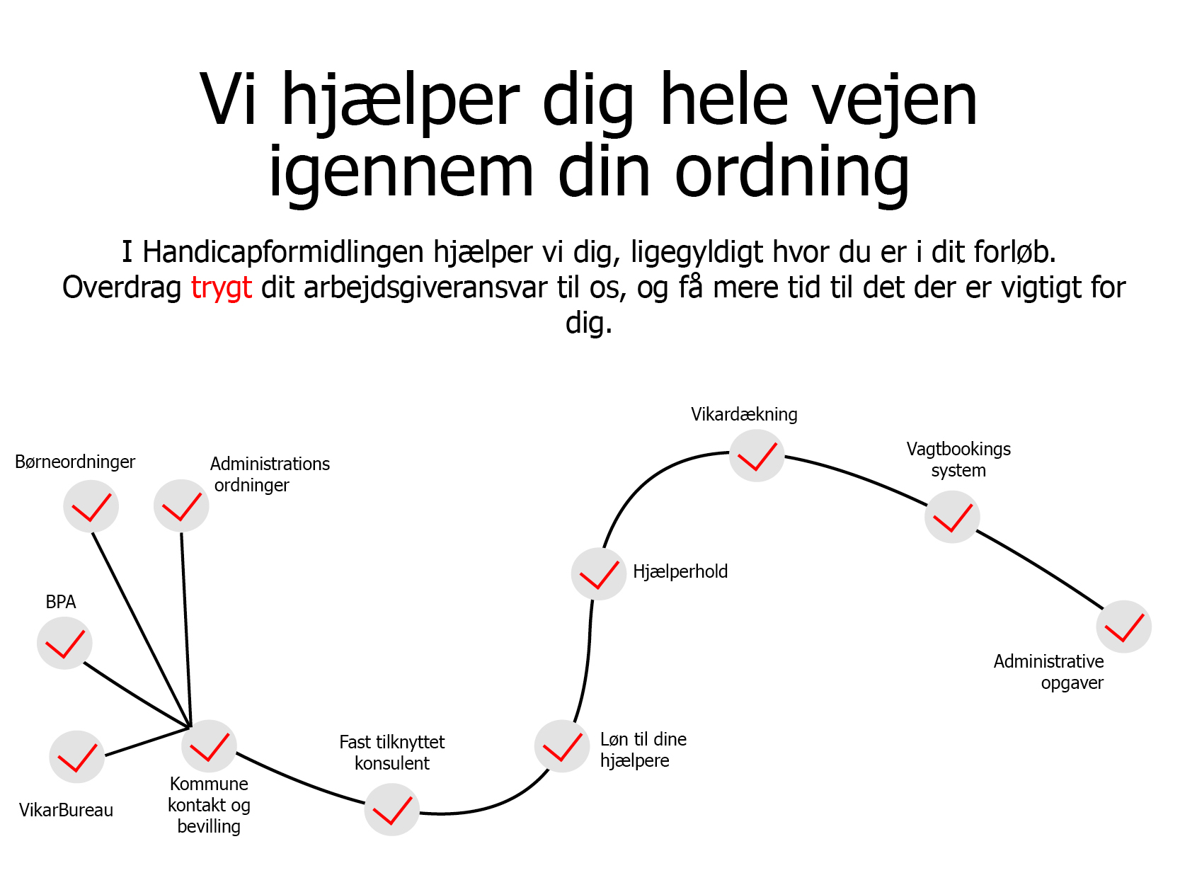 Borgerstyret Personlig Assistance (BPA)